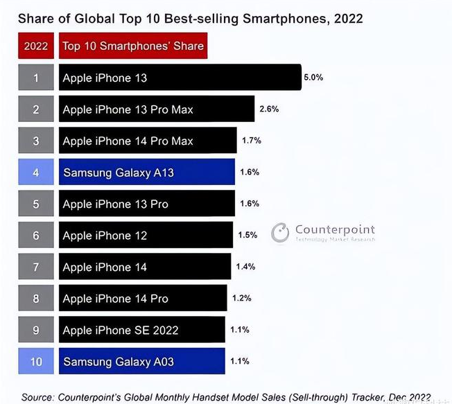 白云苹果维修分享:为什么iPhone14的销量不如iPhone13? 