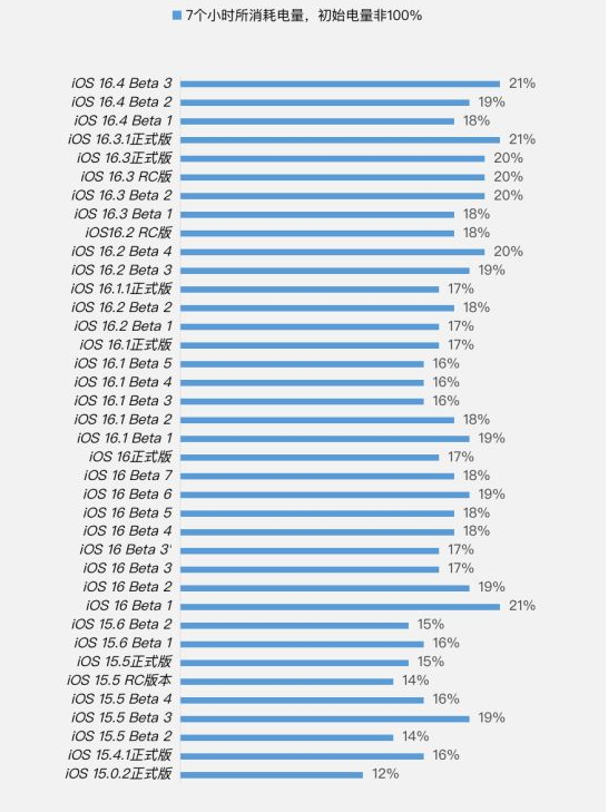 白云苹果手机维修分享iOS 16.4 Beta 3续航跑分等测试结果汇总 