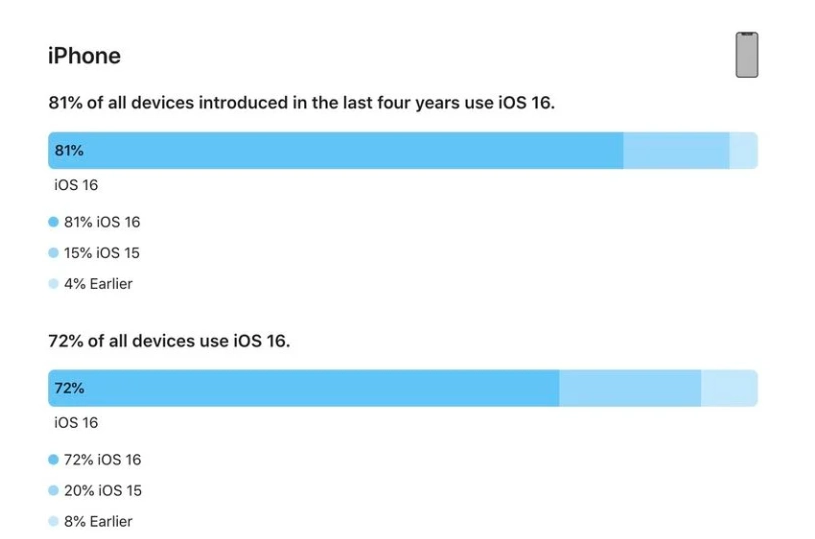 白云苹果手机维修分享iOS 16 / iPadOS 16 安装率 