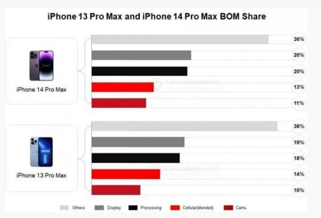 白云苹果手机维修分享iPhone 14 Pro的成本和利润 