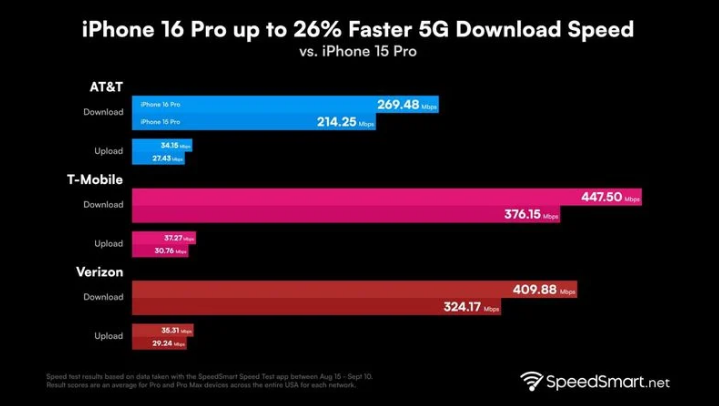 白云苹果手机维修分享iPhone 16 Pro 系列的 5G 速度 