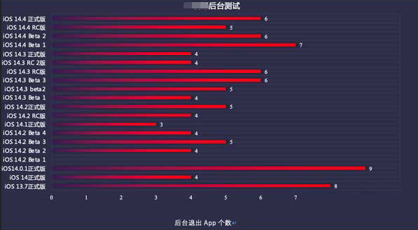 白云苹果手机维修分享iOS14.5beta1续航怎么样 